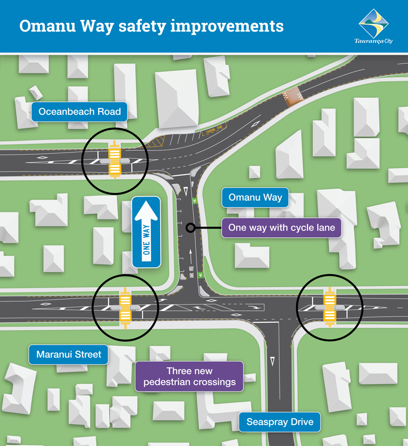 Omanu Way safety improvements